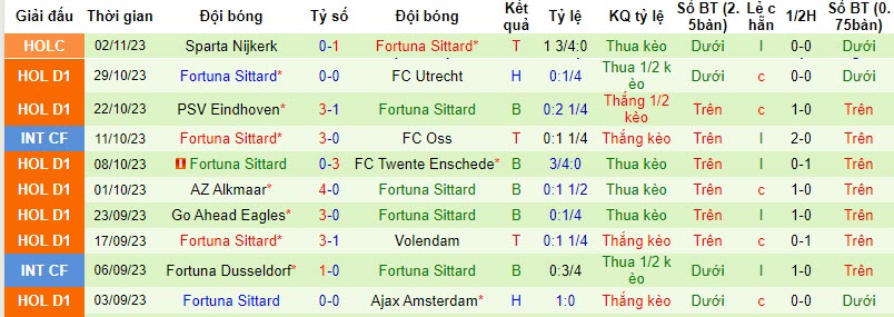 Nhận định, soi kèo Zwolle vs Fortuna Sittard, 20h30 ngày 05/11 - Ảnh 2