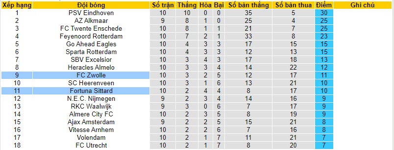 Nhận định, soi kèo Zwolle vs Fortuna Sittard, 20h30 ngày 05/11 - Ảnh 4