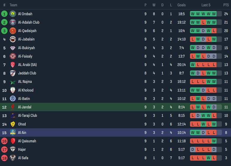 Nhận định, soi kèo Al Jandal vs Al Ain, 19h25 ngày 7/11 - Ảnh 3