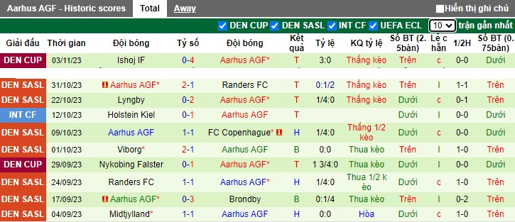 Nhận định, soi kèo Brondby vs Aarhus, 01h00 ngày 7/11 - Ảnh 2