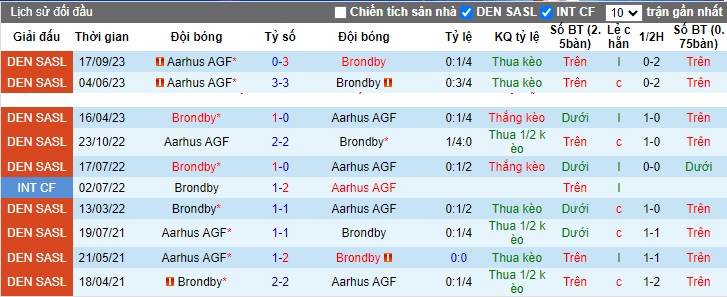 Nhận định, soi kèo Brondby vs Aarhus, 01h00 ngày 7/11 - Ảnh 3