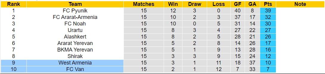 Nhận định, soi kèo FC Van vs West Armenia, 17h30 ngày 07/11 - Ảnh 4