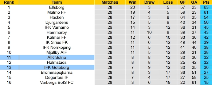 Nhận định, soi kèo IFK Goteborg vs AIK Solna, 1h10 ngày 7/11 - Ảnh 5