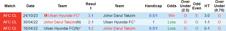 Nhận định, soi kèo Johor Darul Takzim vs Ulsan Hyundai, 19h00 ngày 7/11 - Ảnh 3