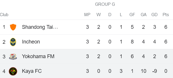 Nhận định, soi kèo Kaya vs Yokohama F Marinos, 19h00 ngày 7/11 - Ảnh 4