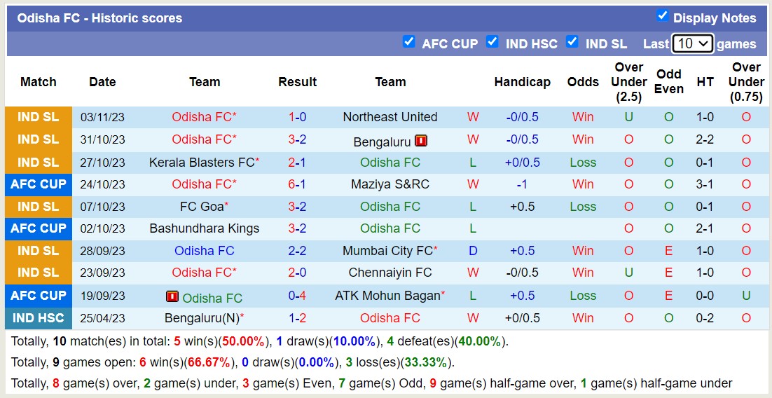 Nhận định, soi kèo Maziya S&RC vs Odisha FC, 17h00 ngày 07/11 - Ảnh 2