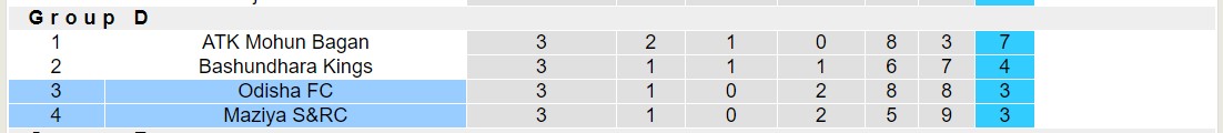 Nhận định, soi kèo Maziya S&RC vs Odisha FC, 17h00 ngày 07/11 - Ảnh 4