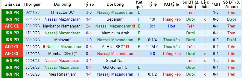 Nhận định, soi kèo Nassaji Mazandaran vs Navbahor Namangan, 21h00 ngày 06/11 - Ảnh 1