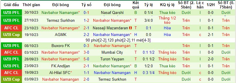 Nhận định, soi kèo Nassaji Mazandaran vs Navbahor Namangan, 21h00 ngày 06/11 - Ảnh 2