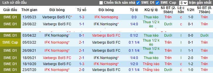 Nhận định, soi kèo Norrkoping vs Varbergs, 01h00 ngày 7/11 - Ảnh 3