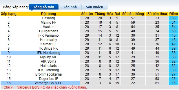 Nhận định, soi kèo Norrkoping vs Varbergs, 01h00 ngày 7/11 - Ảnh 4
