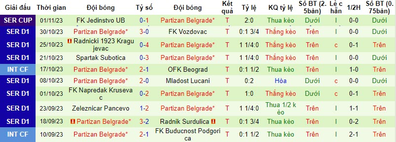 Nhận định, soi kèo Novi Pazar vs Partizan Belgrade, 21h00 ngày 06/11 - Ảnh 2