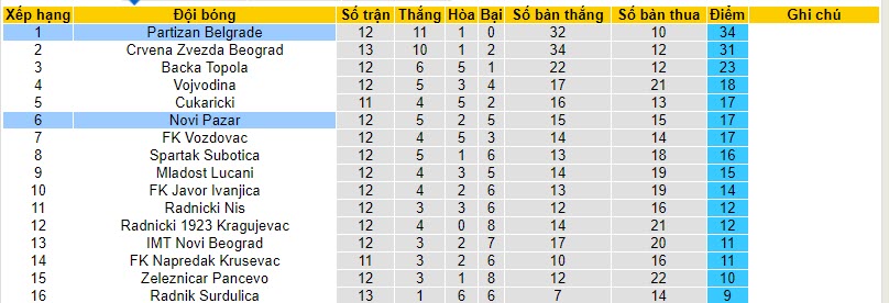 Nhận định, soi kèo Novi Pazar vs Partizan Belgrade, 21h00 ngày 06/11 - Ảnh 4