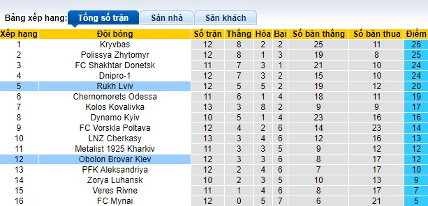 Nhận định, soi kèo Rukh Lviv vs Obolon Kiev, 0h00 ngày 7/11 - Ảnh 4