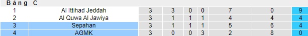 Nhận định, soi kèo Sepahan vs AGMK, 01h00 ngày 7/11 - Ảnh 4
