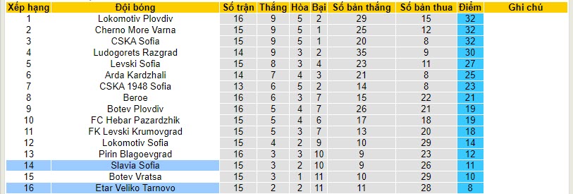 Nhận định, soi kèo Slavia Sofia vs Etar Veliko Tarnovo, 20h30 ngày 06/11 - Ảnh 4