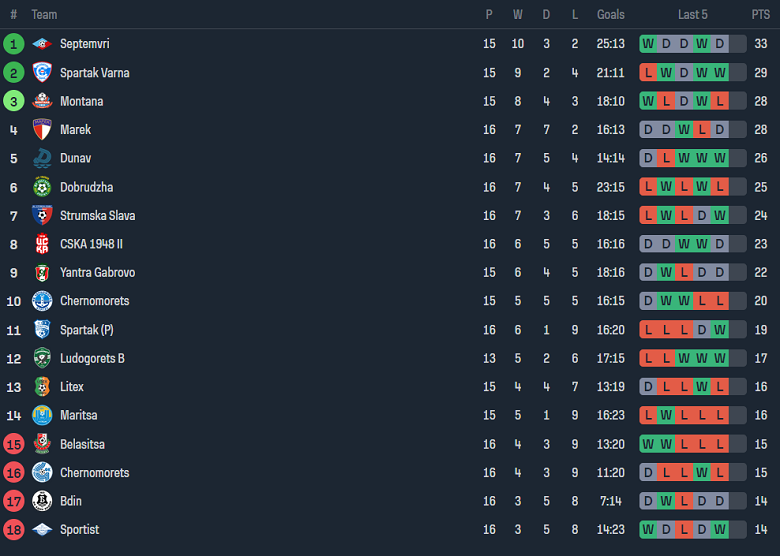Nhận định, soi kèo Spartak Varna vs Ludogorets Razgrad II, 19h30 ngày 7/11 - Ảnh 4
