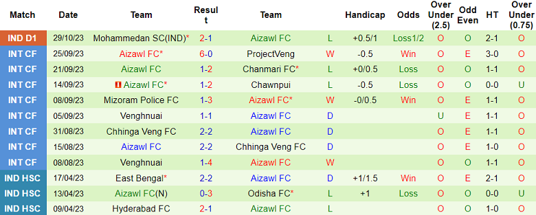 Nhận định, soi kèo Sreenidi Deccan vs Aizawl, 18h00 ngày 7/11 - Ảnh 2