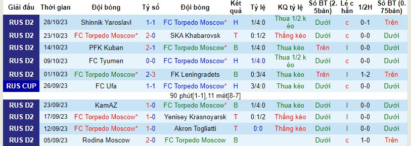 Nhận định, soi kèo Torpedo Moscow vs Volgar Astrakhan, 21h00 ngày 06/11 - Ảnh 1