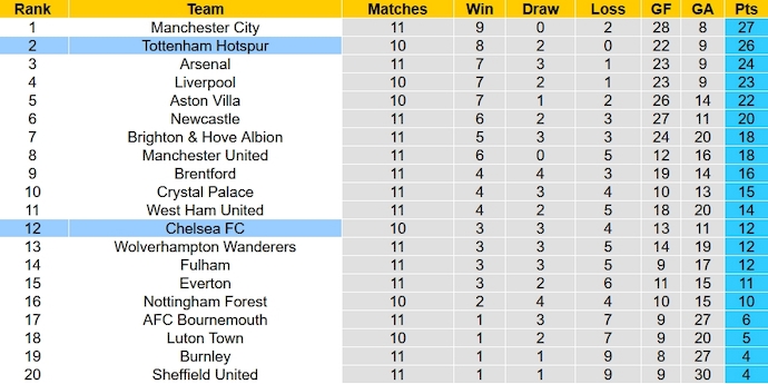 Nhận định, soi kèo Tottenham vs Chelsea, 3h00 ngày 7/11 - Ảnh 6