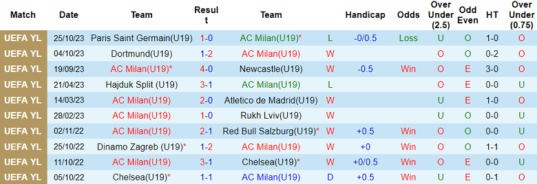 Nhận định, soi kèo U19 AC Milan vs U19 PSG, 20h00 ngày 7/11 - Ảnh 1