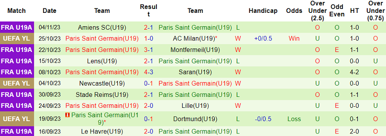 Nhận định, soi kèo U19 AC Milan vs U19 PSG, 20h00 ngày 7/11 - Ảnh 2