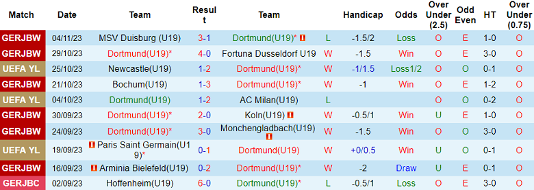 Nhận định, soi kèo U19 Dortmund vs U19 Newcastle, 20h00 ngày 7/11 - Ảnh 1