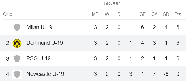 Nhận định, soi kèo U19 Dortmund vs U19 Newcastle, 20h00 ngày 7/11 - Ảnh 4
