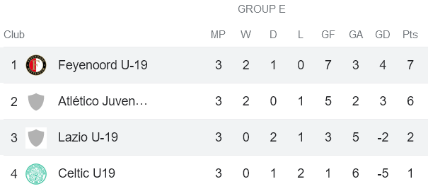 Nhận định, soi kèo U19 Lazio vs U19 Feyenoord, 20h00 ngày 7/11 - Ảnh 4