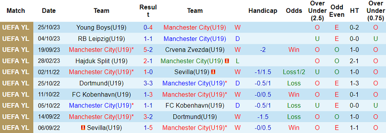 Nhận định, soi kèo U19 Man City vs U19 Young Boys, 20h00 ngày 7/11 - Ảnh 1