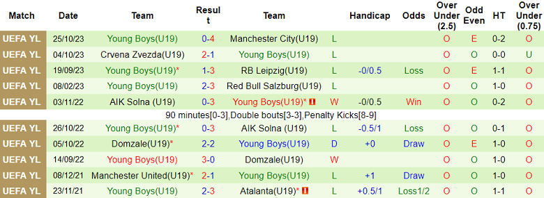 Nhận định, soi kèo U19 Man City vs U19 Young Boys, 20h00 ngày 7/11 - Ảnh 2
