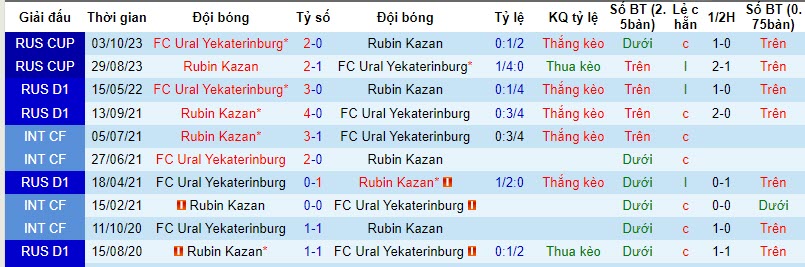 Nhận định, soi kèo Ural vs Rubin Kazan, 20h30 ngày 06/11 - Ảnh 3