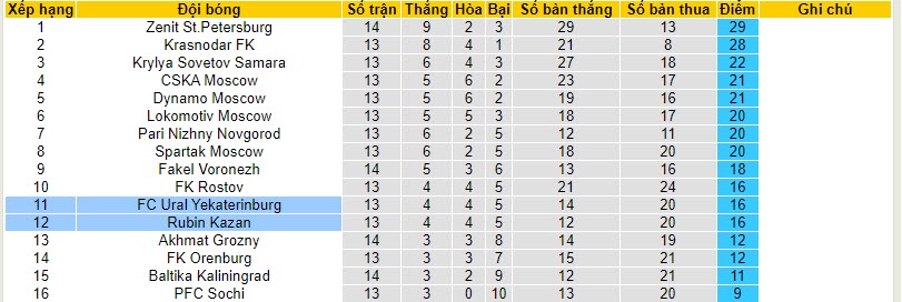 Nhận định, soi kèo Ural vs Rubin Kazan, 20h30 ngày 06/11 - Ảnh 4