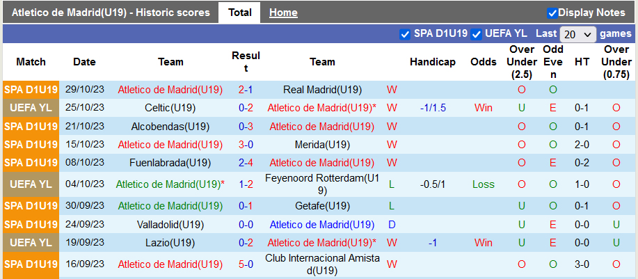 Nhận định, soi kèo Atletico Madrid (U19) vs Celtic (U19), 22h00 ngày 7/11 - Ảnh 1