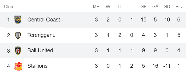 Nhận định, soi kèo Bali United vs Central Coast Mariners, 19h00 ngày 8/11 - Ảnh 4