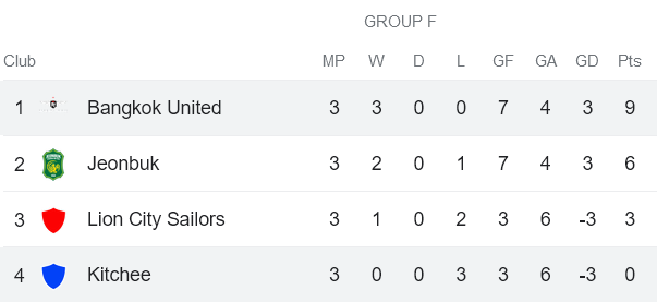 Nhận định, soi kèo Bangkok United FC vs Kitchee, 19h00 ngày 8/11 - Ảnh 4