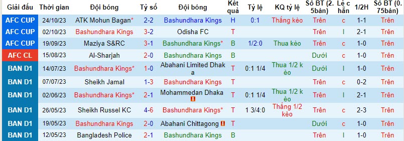 Nhận định, soi kèo Bashundhara Kings vs ATK Mohun Bagan, 21h00 ngày 07/11 - Ảnh 1