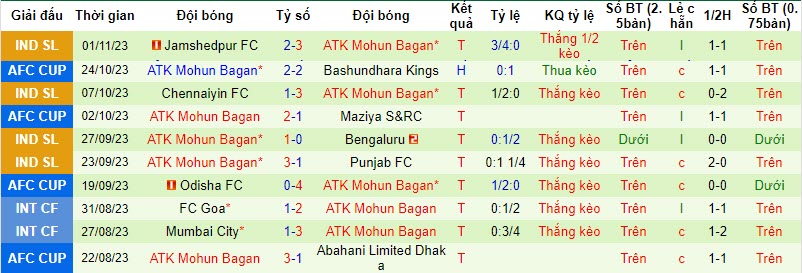 Nhận định, soi kèo Bashundhara Kings vs ATK Mohun Bagan, 21h00 ngày 07/11 - Ảnh 2