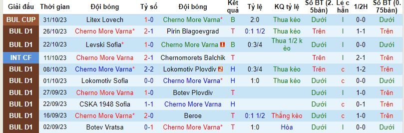 Nhận định, soi kèo Cherno More Varna vs Arda Kardzhali, 20h00 ngày 07/11 - Ảnh 1