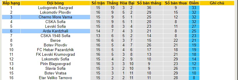 Nhận định, soi kèo Cherno More Varna vs Arda Kardzhali, 20h00 ngày 07/11 - Ảnh 4