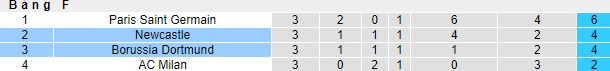 Nhận định, soi kèo Dortmund vs Newcastle, 0h45 ngày 8/11 - Ảnh 4