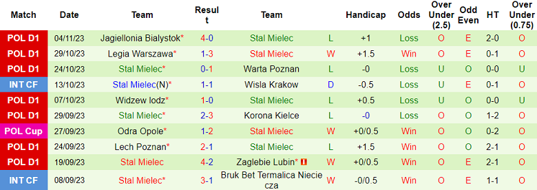 Nhận định, soi kèo Garbarnia Krakow vs Stal Mielec, 19h00 ngày 8/11 - Ảnh 2