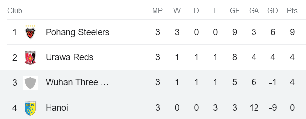 Nhận định, soi kèo Hà Nội FC vs Wuhan Three Towns, 19h00 ngày 8/11 - Ảnh 4