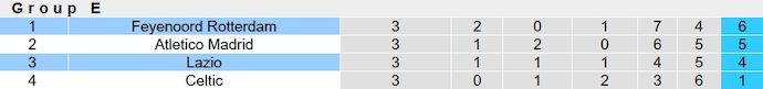 Nhận định, soi kèo Lazio vs Feyenoord, 3h00 ngày 8/11 - Ảnh 6