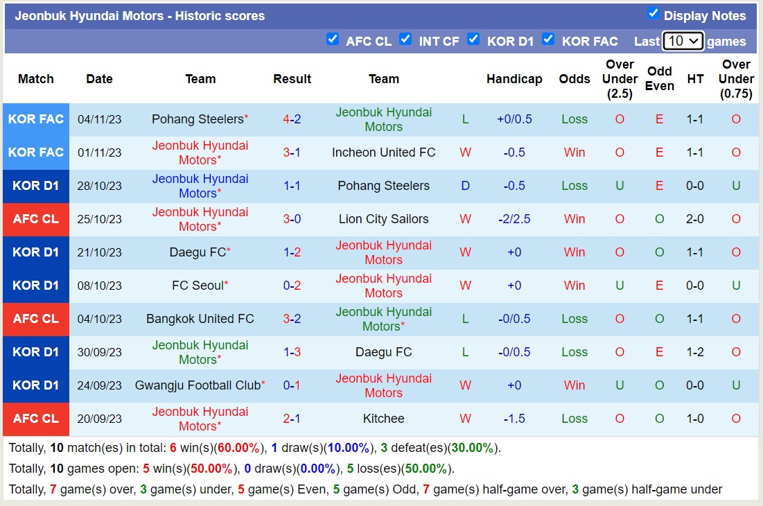 Nhận định, soi kèo Lion City Sailors vs Jeonbuk Hyundai Motors, 17h00 ngày 08/11 - Ảnh 2