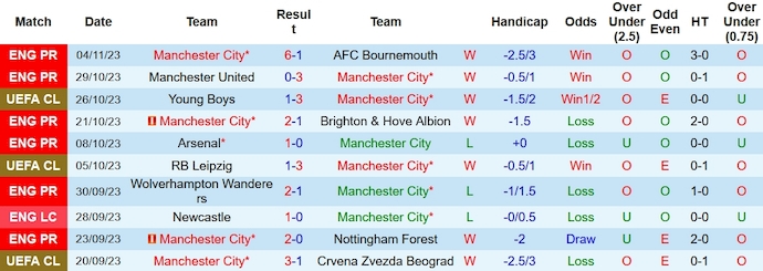 Nhận định, soi kèo Man City vs Young Boys, 3h00 ngày 8/11 - Ảnh 1