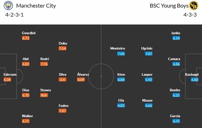 Nhận định, soi kèo Man City vs Young Boys, 3h00 ngày 8/11 - Ảnh 5