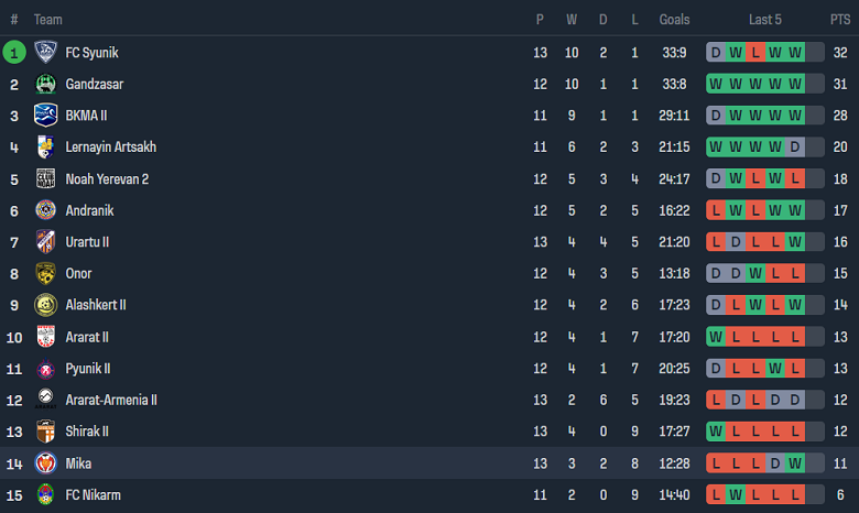 Nhận định, soi kèo MIKA Ashtarak vs FC Noah B, 18h00 ngày 8/11 - Ảnh 3