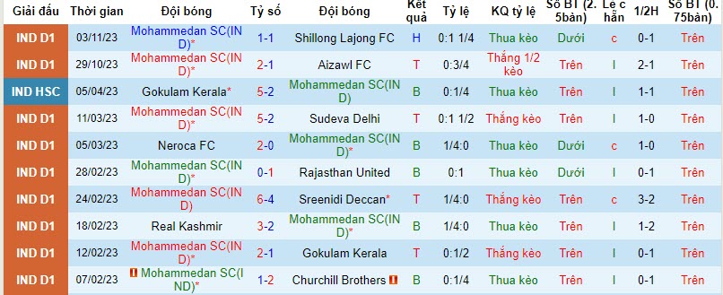 Nhận định, soi kèo Mohammedan vs Trau FC, 20h30 ngày 07/11 - Ảnh 1