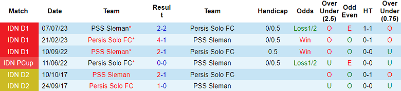 Nhận định, soi kèo Persis Solo vs PSS Sleman, 19h00 ngày 8/11 - Ảnh 3